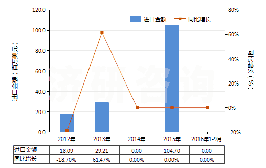 2012-2016年9月中國其他自推進(jìn)石油及天然氣鉆探機(jī)(鉆探深度在6000米以下的)(HS84304119)進(jìn)口總額及增速統(tǒng)計(jì) 2012-2016年9月中國其他自推進(jìn)石油及天然氣鉆探機(jī)(鉆探深度在6000米以下的)(HS84304119)進(jìn)口總額及增速統(tǒng)計(jì)